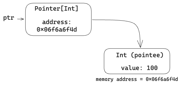 A local variable, ptr, points to a Pointer[Int] holding the address
0x06f6a6f4d. An arrow leads from the Pointer to an Int pointee containing the
value 100, whose memory address is
0x06f6a6f4d.