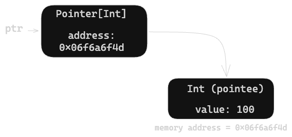 A local variable, ptr, points to a Pointer[Int] holding the address
0x06f6a6f4d. An arrow leads from the Pointer to an Int pointee containing the
value 100, whose memory address is
0x06f6a6f4d.